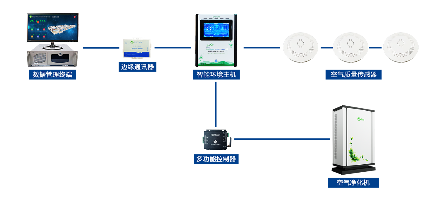 檔案庫房空氣質量檢測優(yōu)化系統(tǒng)